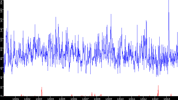Nb. of Packets vs. Time