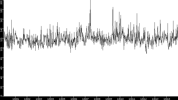 Average Packet Size vs. Time