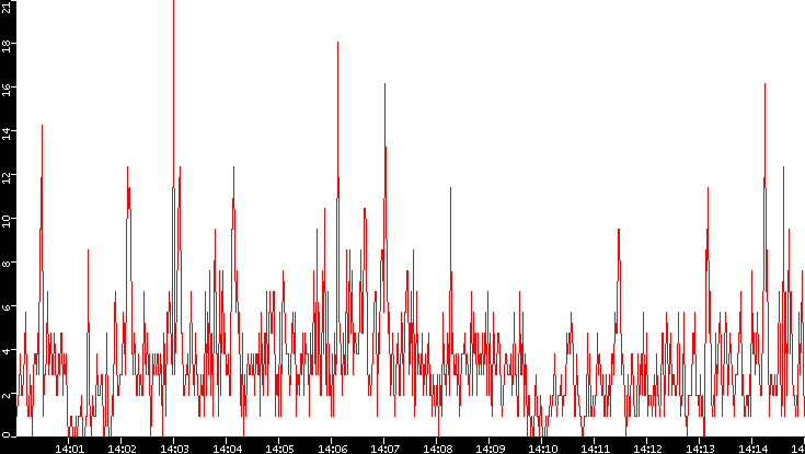 Nb. of Packets vs. Time