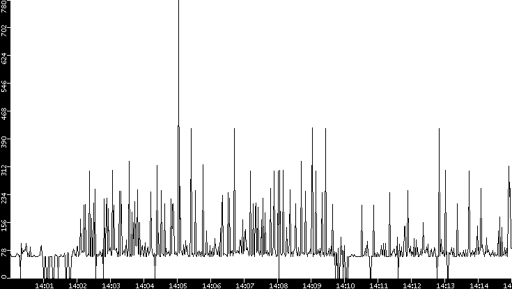 Average Packet Size vs. Time