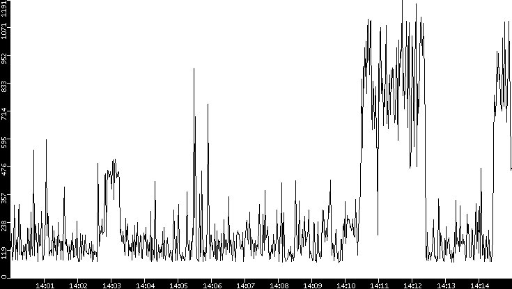 Average Packet Size vs. Time