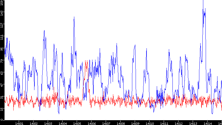 Nb. of Packets vs. Time