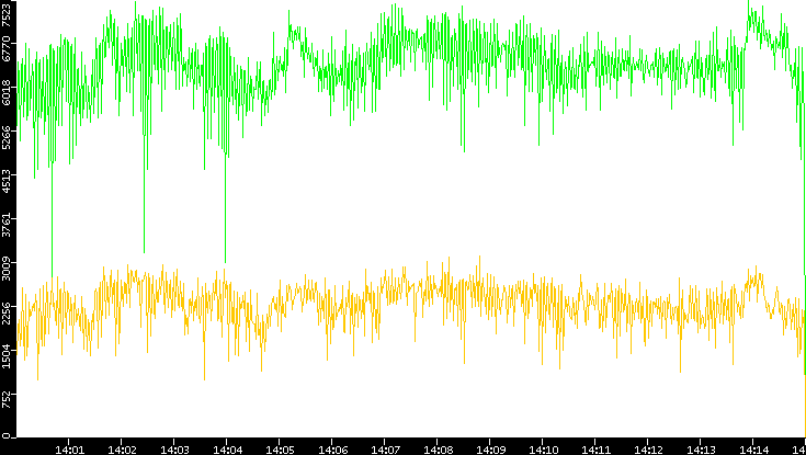 Entropy of Port vs. Time