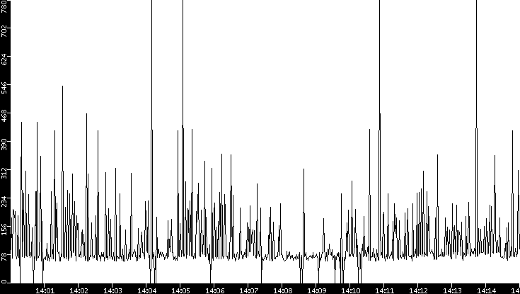 Average Packet Size vs. Time
