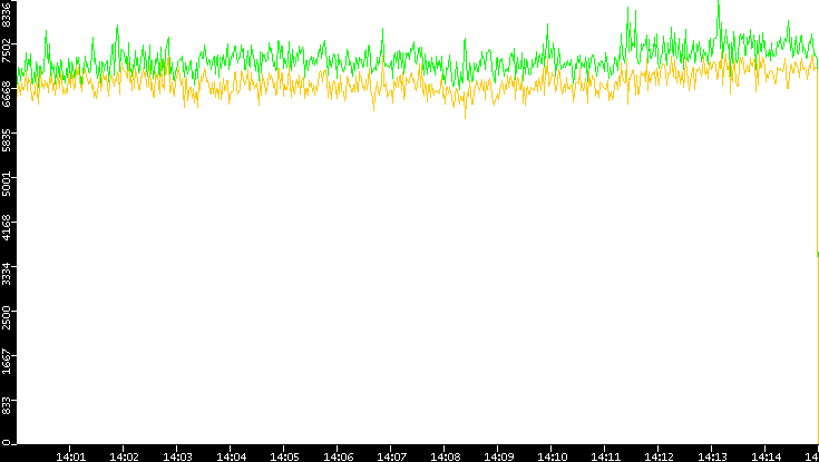 Entropy of Port vs. Time