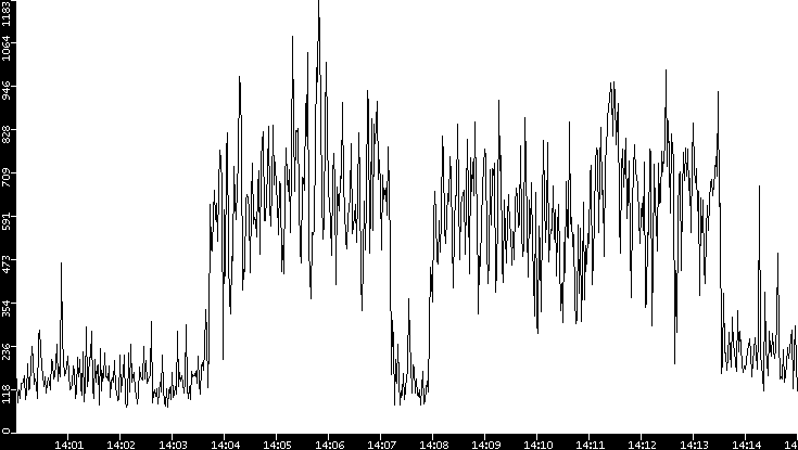 Average Packet Size vs. Time