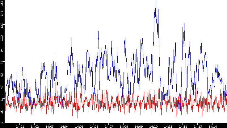 Nb. of Packets vs. Time