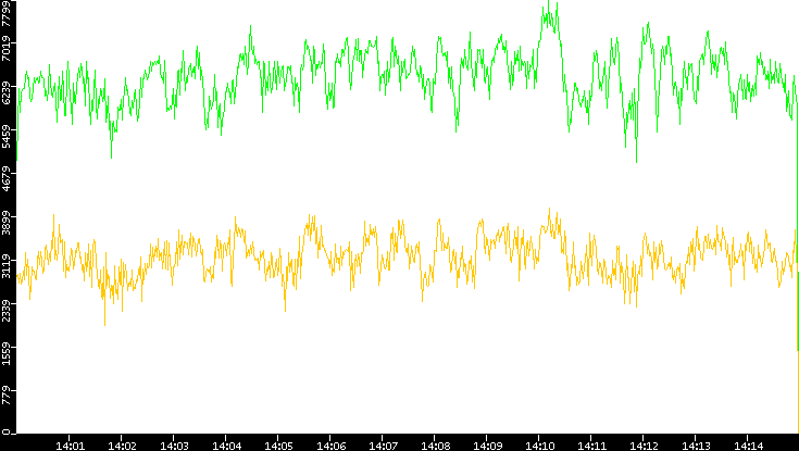Entropy of Port vs. Time