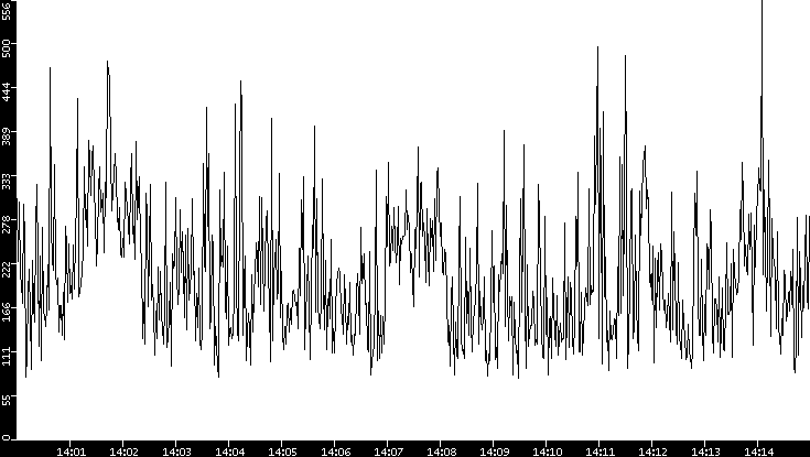 Average Packet Size vs. Time