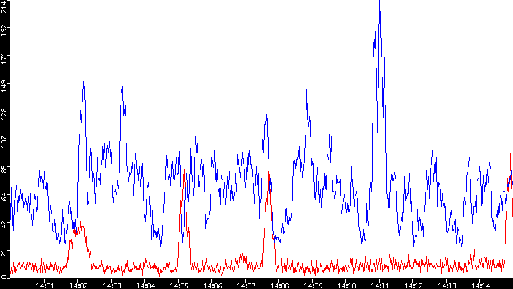 Nb. of Packets vs. Time