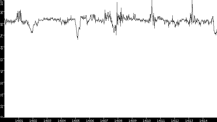 Average Packet Size vs. Time