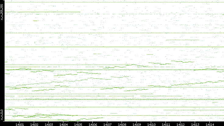 Src. IP vs. Time