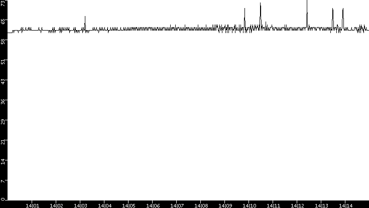 Average Packet Size vs. Time