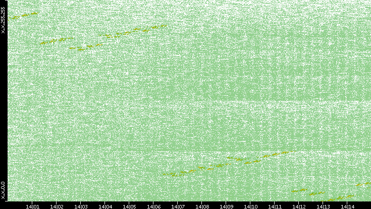 Dest. IP vs. Time