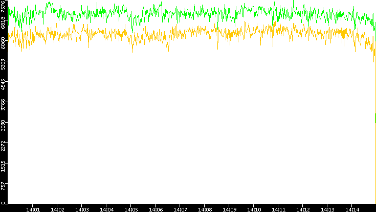 Entropy of Port vs. Time