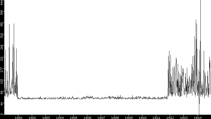 Average Packet Size vs. Time