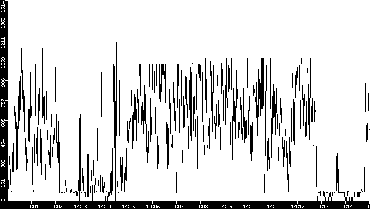 Average Packet Size vs. Time