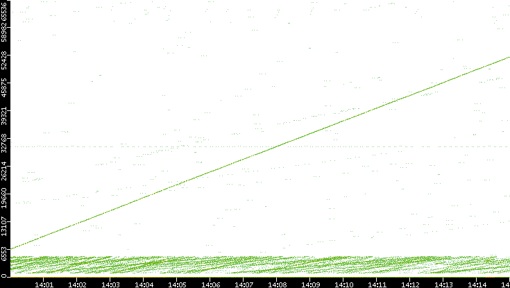 Src. Port vs. Time