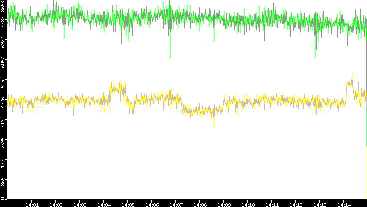 Entropy of Port vs. Time