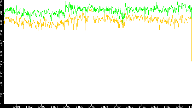 Entropy of Port vs. Time