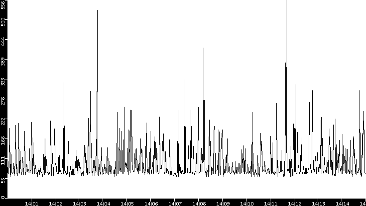 Average Packet Size vs. Time