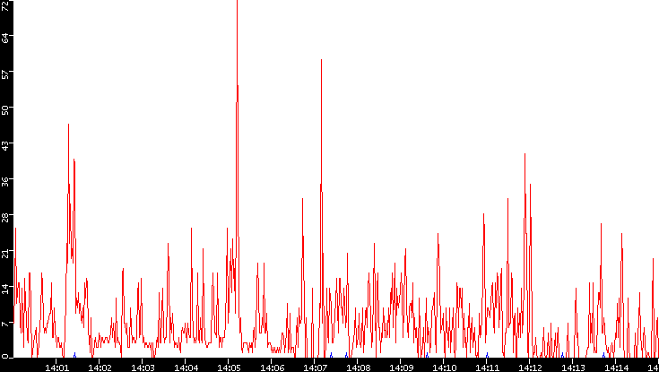 Nb. of Packets vs. Time