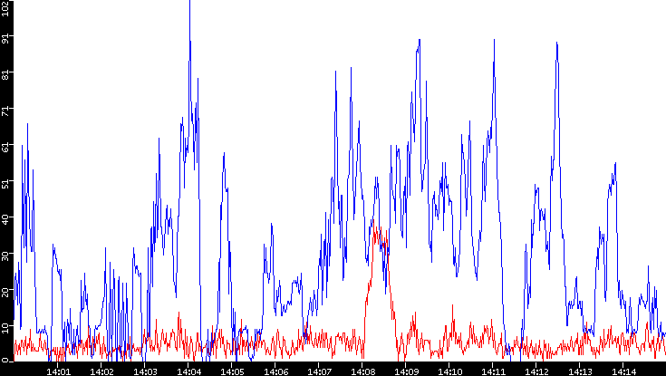 Nb. of Packets vs. Time