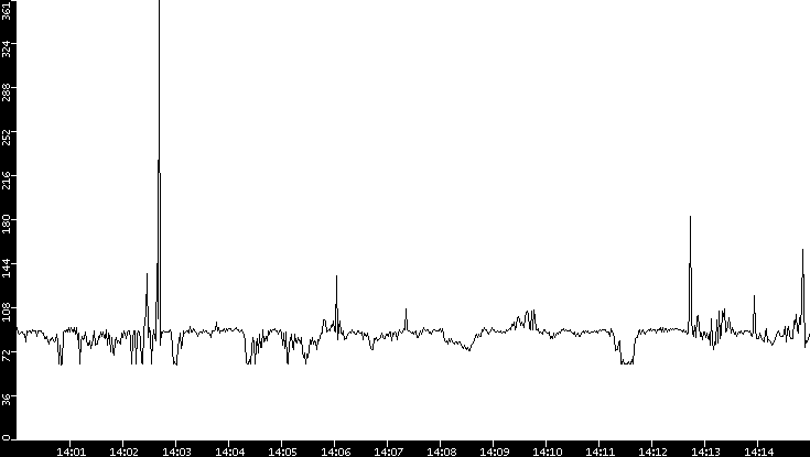 Average Packet Size vs. Time