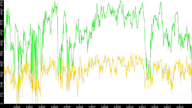 Entropy of Port vs. Time