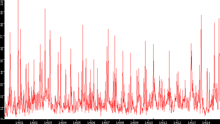 Nb. of Packets vs. Time