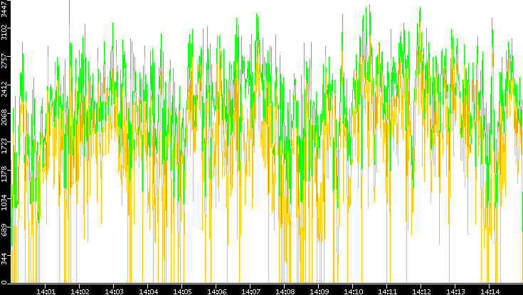 Entropy of Port vs. Time