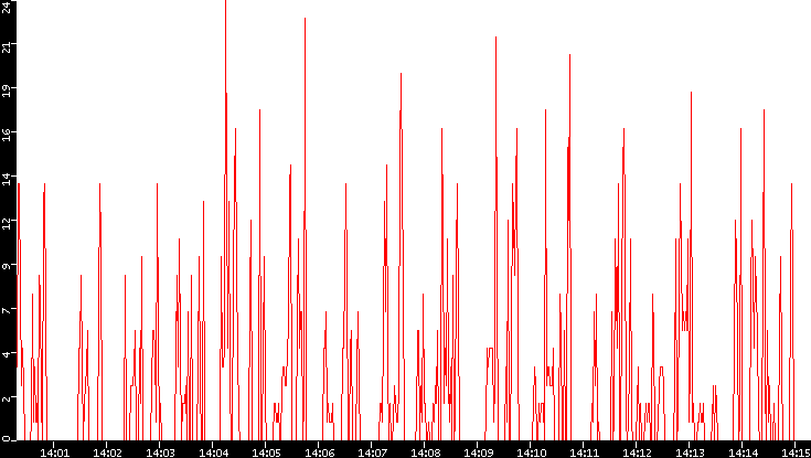 Nb. of Packets vs. Time