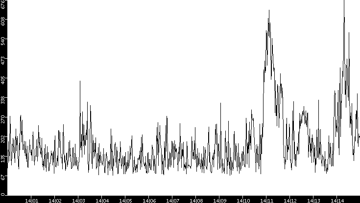 Average Packet Size vs. Time