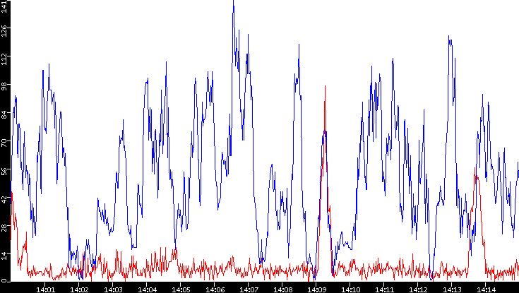 Nb. of Packets vs. Time