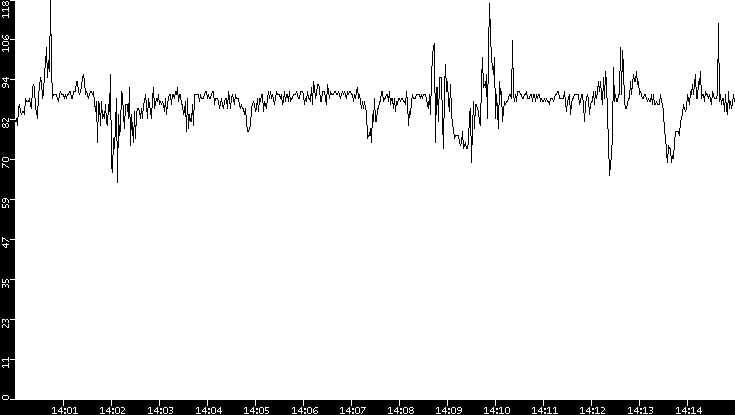 Average Packet Size vs. Time