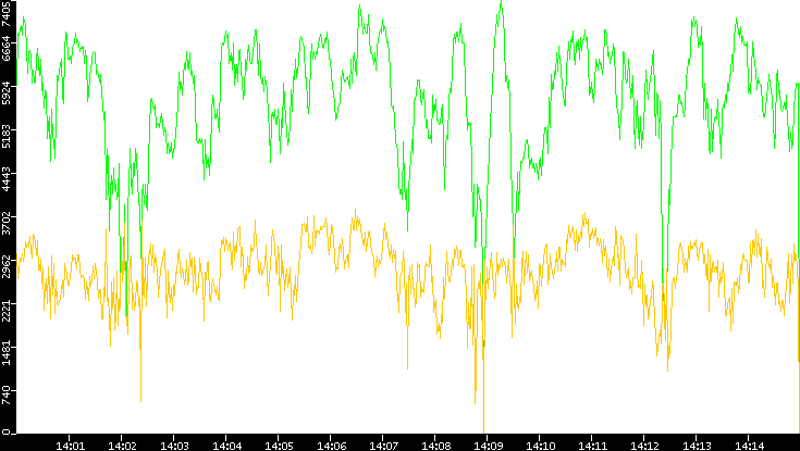 Entropy of Port vs. Time