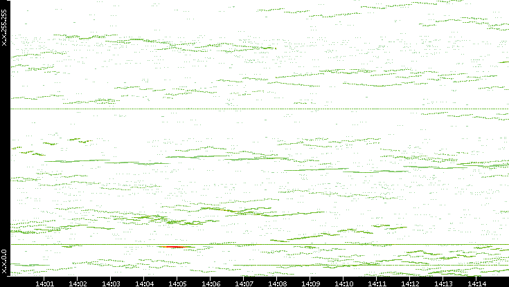 Dest. IP vs. Time