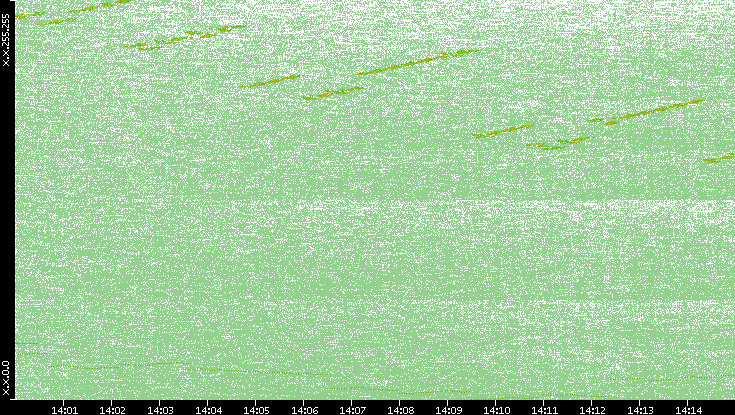 Dest. IP vs. Time
