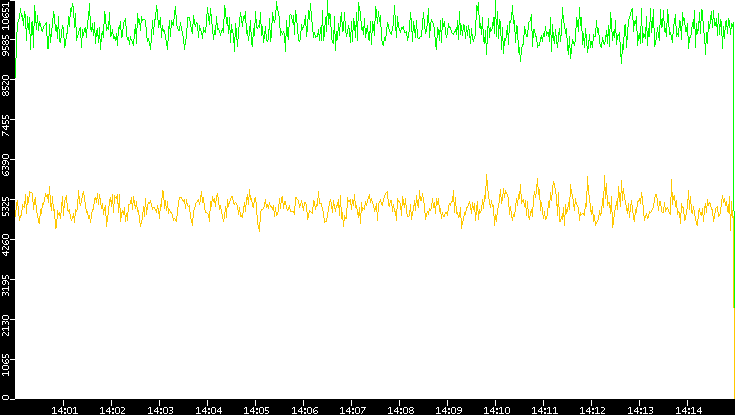 Entropy of Port vs. Time