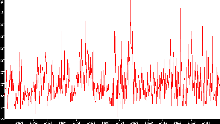Nb. of Packets vs. Time