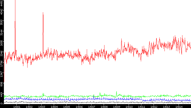 Nb. of Packets vs. Time