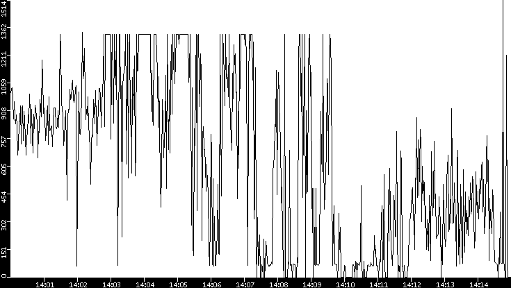 Average Packet Size vs. Time