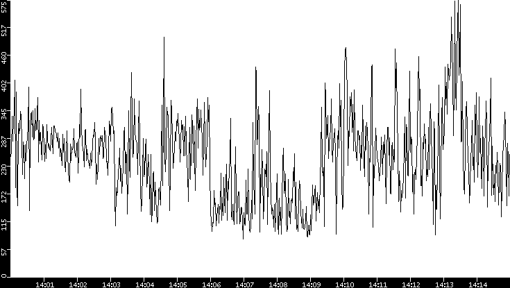Average Packet Size vs. Time