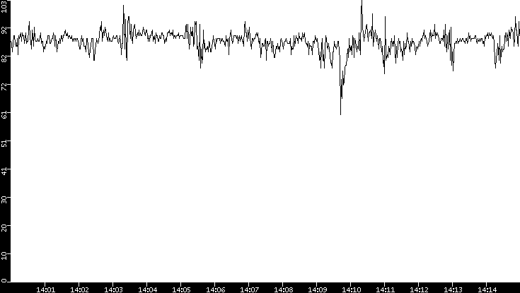 Average Packet Size vs. Time