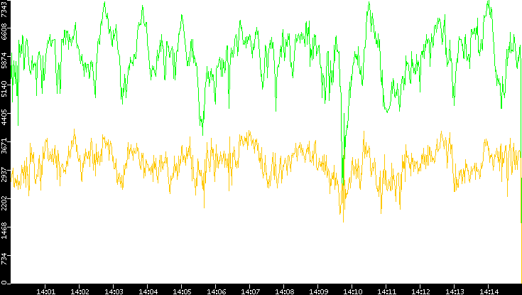Entropy of Port vs. Time
