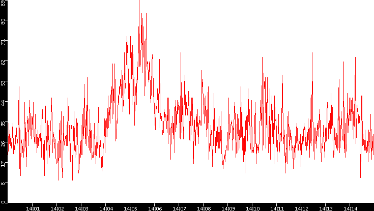 Nb. of Packets vs. Time