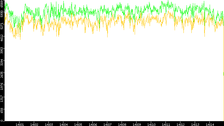 Entropy of Port vs. Time