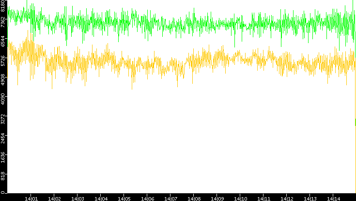 Entropy of Port vs. Time