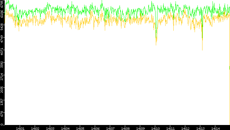 Entropy of Port vs. Time
