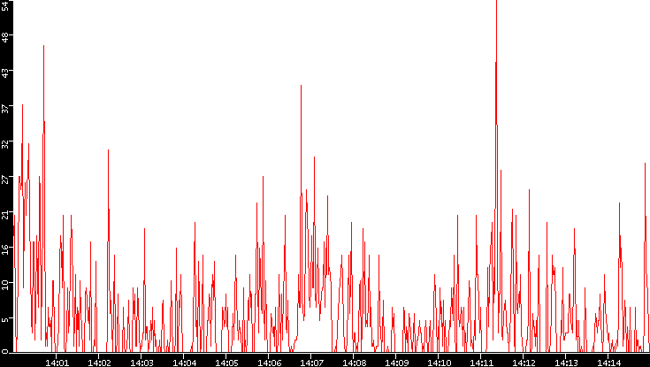 Nb. of Packets vs. Time